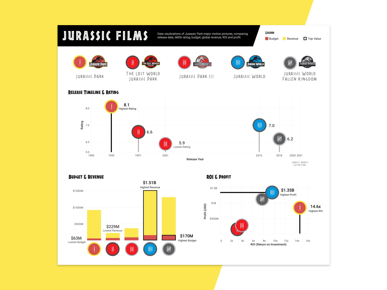Jurassic Films Data Visualization
